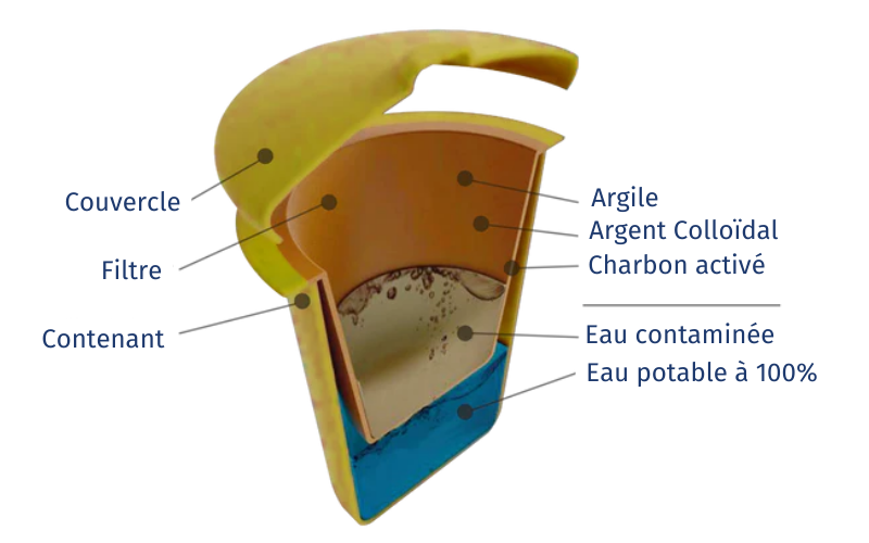 schéma explicatif de la composition du filtre écofiltro